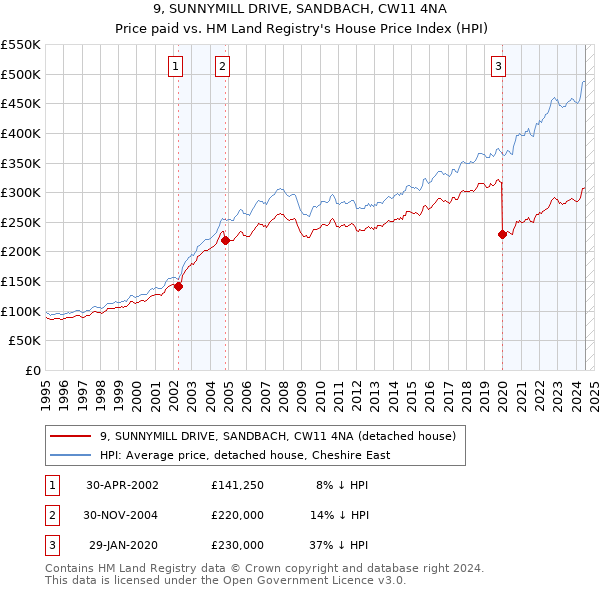 9, SUNNYMILL DRIVE, SANDBACH, CW11 4NA: Price paid vs HM Land Registry's House Price Index