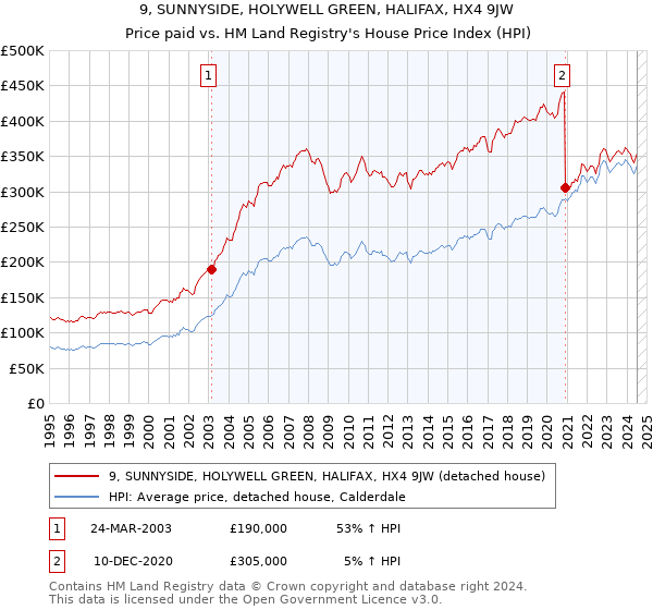 9, SUNNYSIDE, HOLYWELL GREEN, HALIFAX, HX4 9JW: Price paid vs HM Land Registry's House Price Index