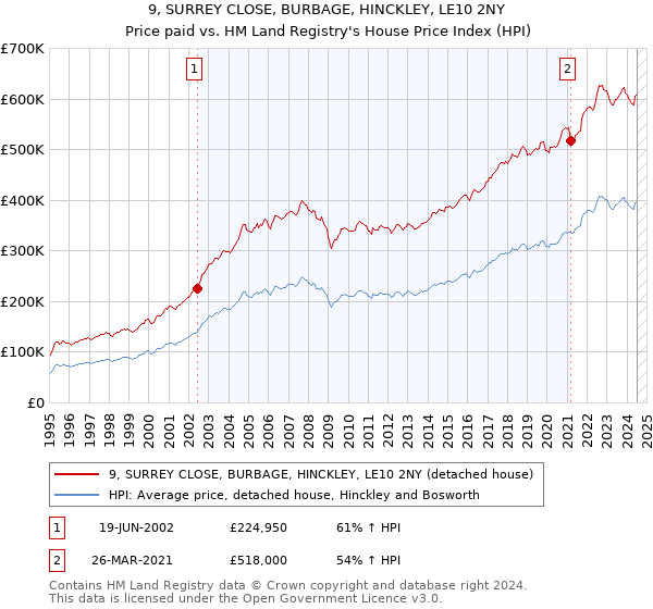 9, SURREY CLOSE, BURBAGE, HINCKLEY, LE10 2NY: Price paid vs HM Land Registry's House Price Index