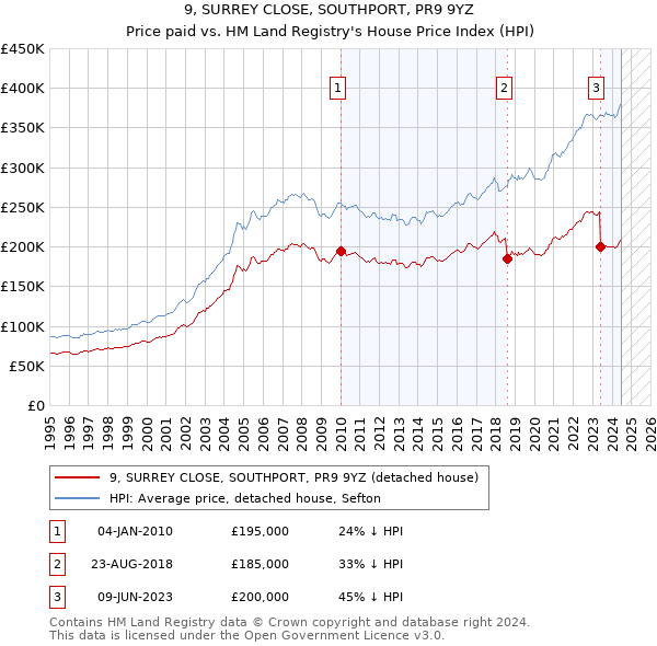 9, SURREY CLOSE, SOUTHPORT, PR9 9YZ: Price paid vs HM Land Registry's House Price Index