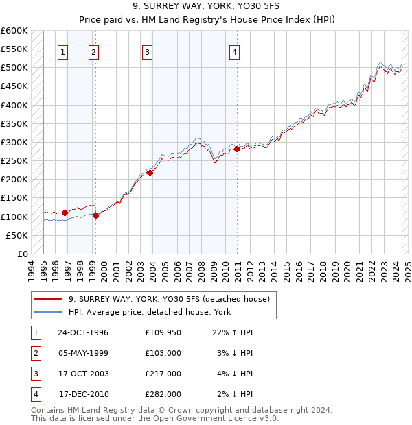 9, SURREY WAY, YORK, YO30 5FS: Price paid vs HM Land Registry's House Price Index