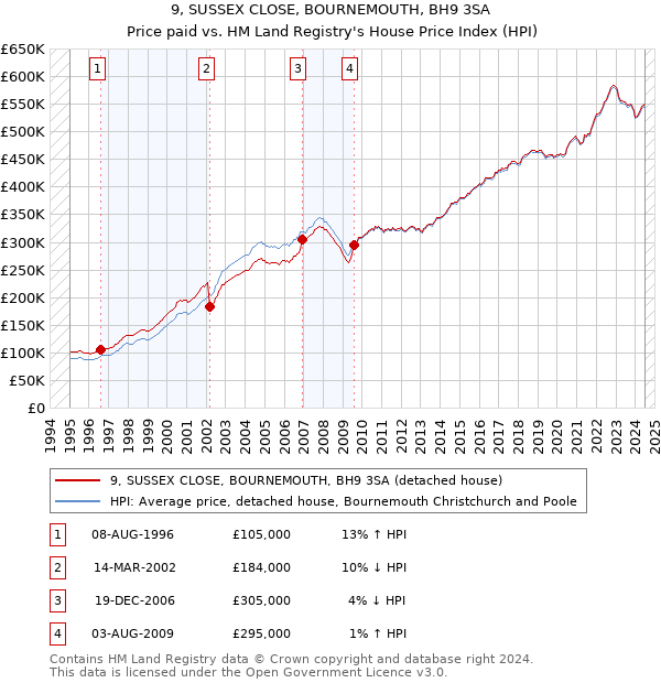 9, SUSSEX CLOSE, BOURNEMOUTH, BH9 3SA: Price paid vs HM Land Registry's House Price Index