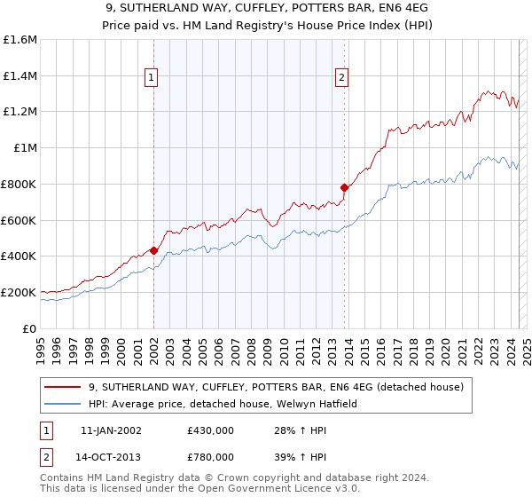 9, SUTHERLAND WAY, CUFFLEY, POTTERS BAR, EN6 4EG: Price paid vs HM Land Registry's House Price Index