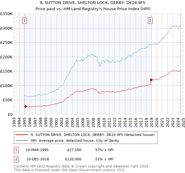 9, SUTTON DRIVE, SHELTON LOCK, DERBY, DE24 9FS: Price paid vs HM Land Registry's House Price Index