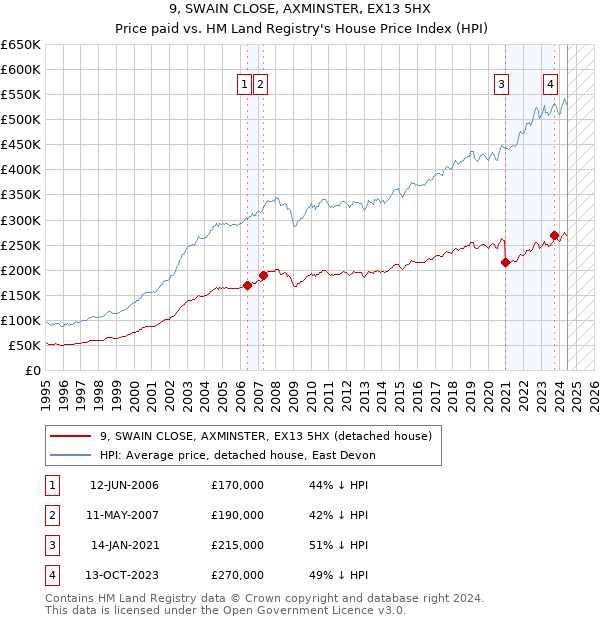 9, SWAIN CLOSE, AXMINSTER, EX13 5HX: Price paid vs HM Land Registry's House Price Index