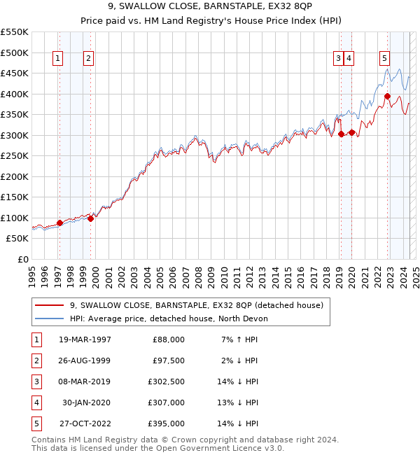 9, SWALLOW CLOSE, BARNSTAPLE, EX32 8QP: Price paid vs HM Land Registry's House Price Index