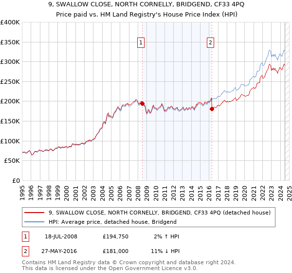 9, SWALLOW CLOSE, NORTH CORNELLY, BRIDGEND, CF33 4PQ: Price paid vs HM Land Registry's House Price Index