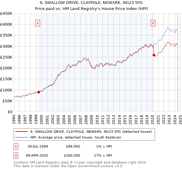 9, SWALLOW DRIVE, CLAYPOLE, NEWARK, NG23 5FG: Price paid vs HM Land Registry's House Price Index