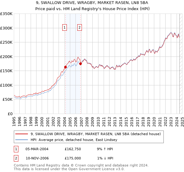 9, SWALLOW DRIVE, WRAGBY, MARKET RASEN, LN8 5BA: Price paid vs HM Land Registry's House Price Index