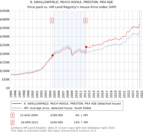 9, SWALLOWFIELD, MUCH HOOLE, PRESTON, PR4 4QE: Price paid vs HM Land Registry's House Price Index