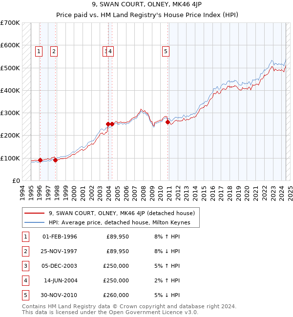 9, SWAN COURT, OLNEY, MK46 4JP: Price paid vs HM Land Registry's House Price Index