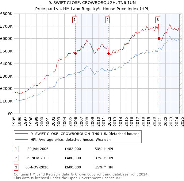 9, SWIFT CLOSE, CROWBOROUGH, TN6 1UN: Price paid vs HM Land Registry's House Price Index