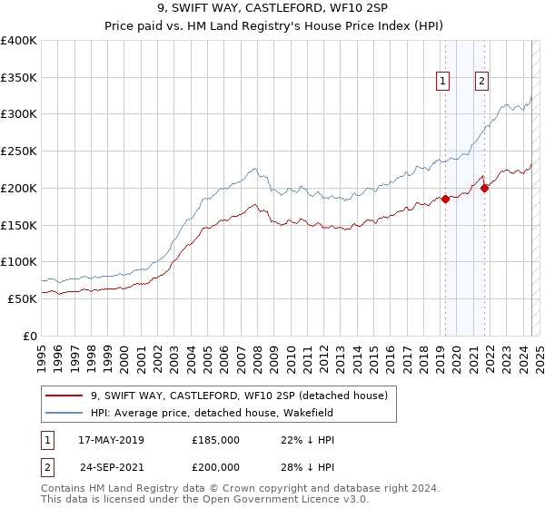 9, SWIFT WAY, CASTLEFORD, WF10 2SP: Price paid vs HM Land Registry's House Price Index