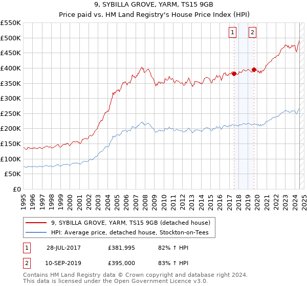 9, SYBILLA GROVE, YARM, TS15 9GB: Price paid vs HM Land Registry's House Price Index