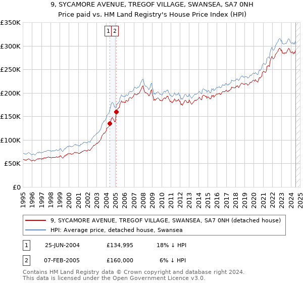 9, SYCAMORE AVENUE, TREGOF VILLAGE, SWANSEA, SA7 0NH: Price paid vs HM Land Registry's House Price Index