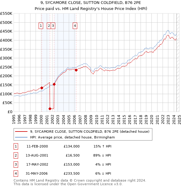 9, SYCAMORE CLOSE, SUTTON COLDFIELD, B76 2PE: Price paid vs HM Land Registry's House Price Index