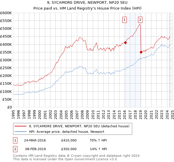 9, SYCAMORE DRIVE, NEWPORT, NP20 5EU: Price paid vs HM Land Registry's House Price Index