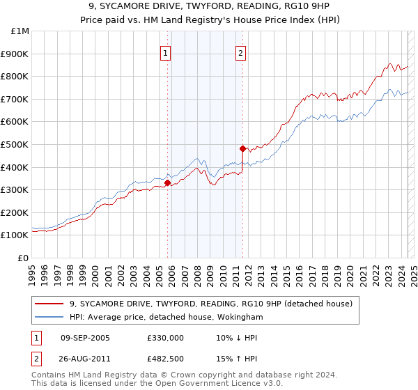 9, SYCAMORE DRIVE, TWYFORD, READING, RG10 9HP: Price paid vs HM Land Registry's House Price Index