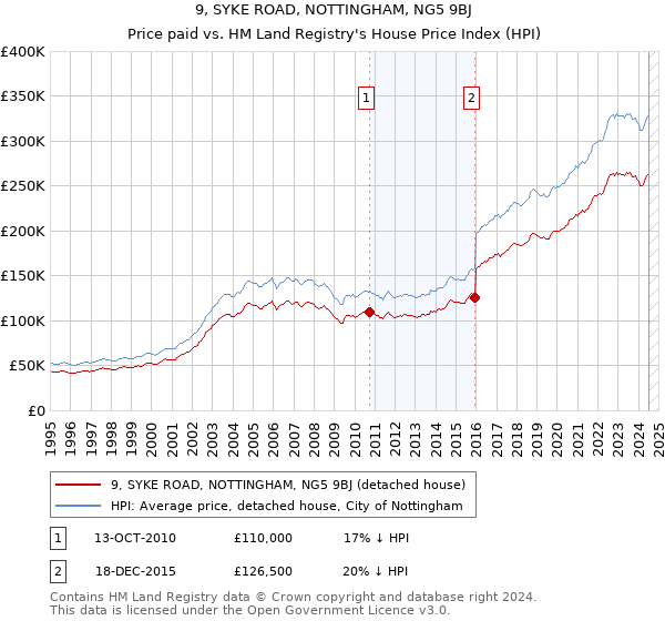 9, SYKE ROAD, NOTTINGHAM, NG5 9BJ: Price paid vs HM Land Registry's House Price Index