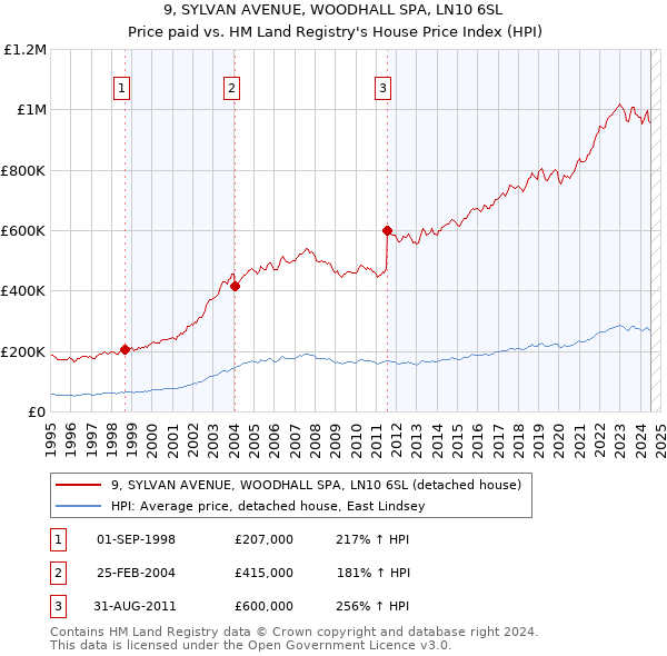 9, SYLVAN AVENUE, WOODHALL SPA, LN10 6SL: Price paid vs HM Land Registry's House Price Index