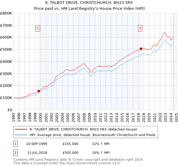 9, TALBOT DRIVE, CHRISTCHURCH, BH23 5RX: Price paid vs HM Land Registry's House Price Index