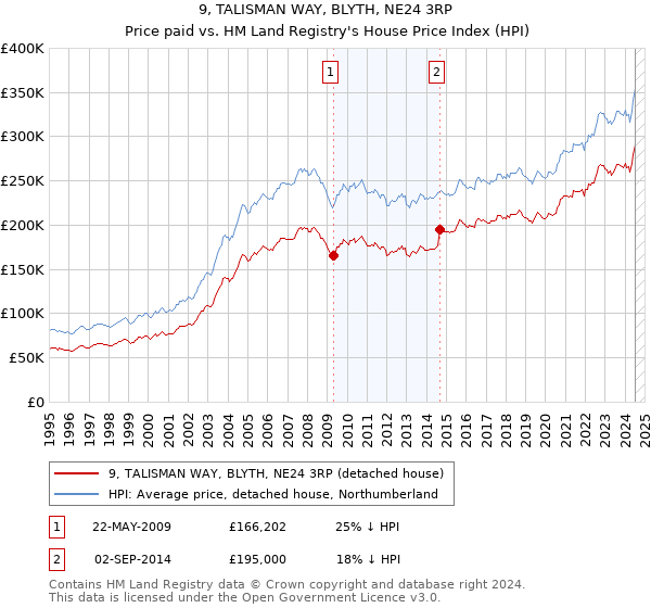 9, TALISMAN WAY, BLYTH, NE24 3RP: Price paid vs HM Land Registry's House Price Index