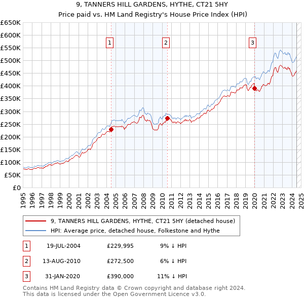 9, TANNERS HILL GARDENS, HYTHE, CT21 5HY: Price paid vs HM Land Registry's House Price Index