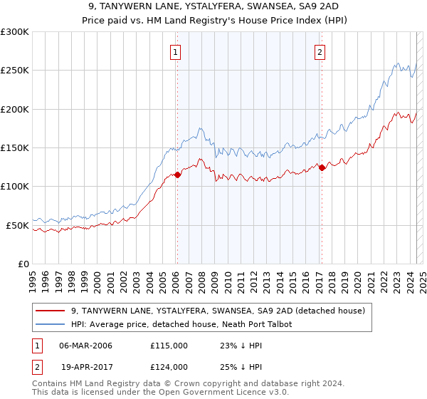 9, TANYWERN LANE, YSTALYFERA, SWANSEA, SA9 2AD: Price paid vs HM Land Registry's House Price Index