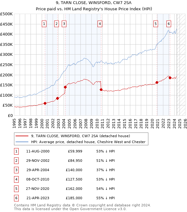 9, TARN CLOSE, WINSFORD, CW7 2SA: Price paid vs HM Land Registry's House Price Index