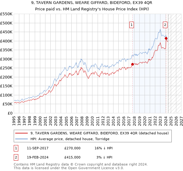 9, TAVERN GARDENS, WEARE GIFFARD, BIDEFORD, EX39 4QR: Price paid vs HM Land Registry's House Price Index