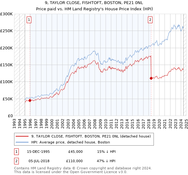 9, TAYLOR CLOSE, FISHTOFT, BOSTON, PE21 0NL: Price paid vs HM Land Registry's House Price Index