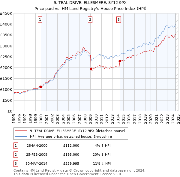 9, TEAL DRIVE, ELLESMERE, SY12 9PX: Price paid vs HM Land Registry's House Price Index