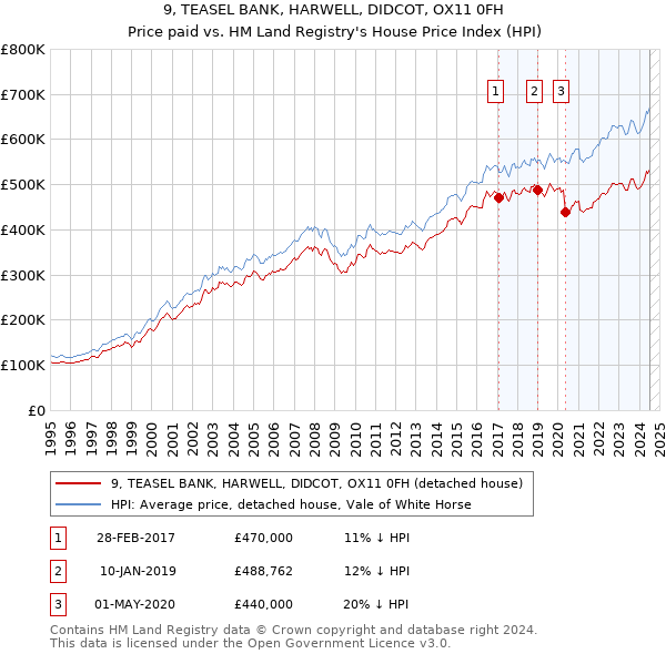 9, TEASEL BANK, HARWELL, DIDCOT, OX11 0FH: Price paid vs HM Land Registry's House Price Index