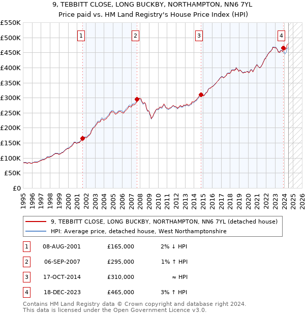 9, TEBBITT CLOSE, LONG BUCKBY, NORTHAMPTON, NN6 7YL: Price paid vs HM Land Registry's House Price Index