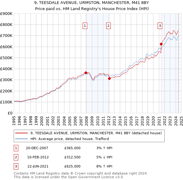 9, TEESDALE AVENUE, URMSTON, MANCHESTER, M41 8BY: Price paid vs HM Land Registry's House Price Index