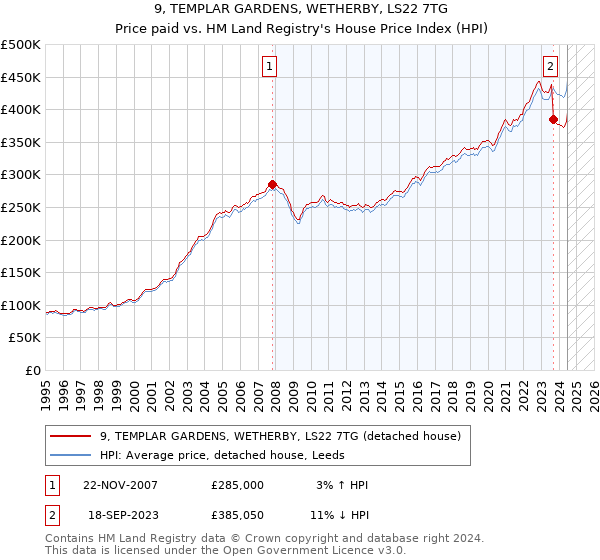 9, TEMPLAR GARDENS, WETHERBY, LS22 7TG: Price paid vs HM Land Registry's House Price Index