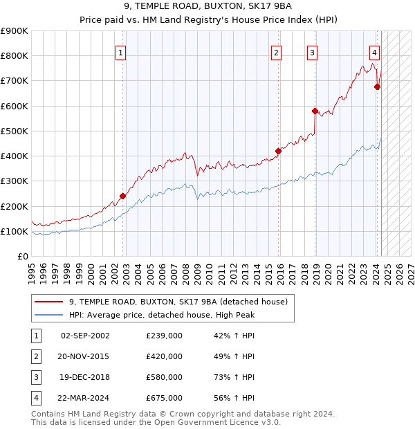 9, TEMPLE ROAD, BUXTON, SK17 9BA: Price paid vs HM Land Registry's House Price Index