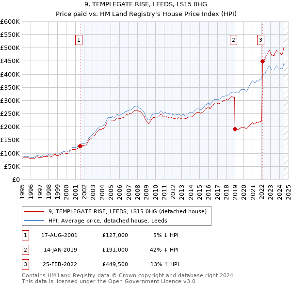 9, TEMPLEGATE RISE, LEEDS, LS15 0HG: Price paid vs HM Land Registry's House Price Index