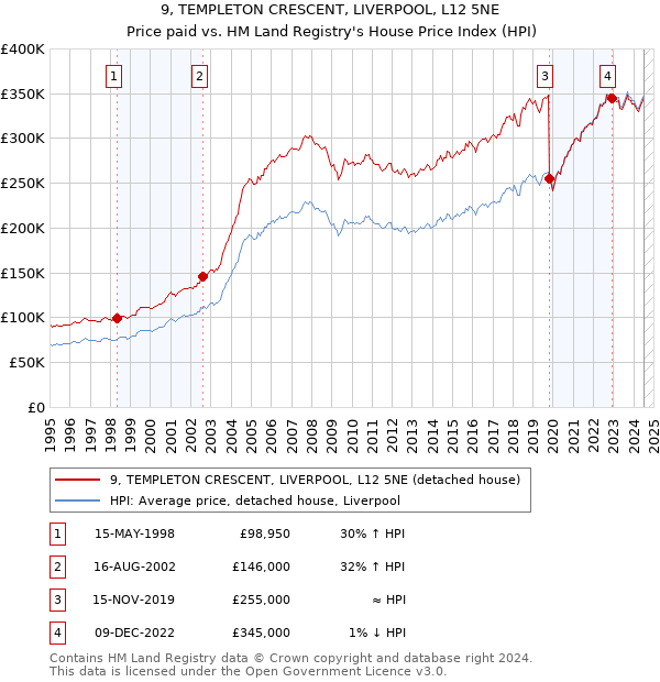 9, TEMPLETON CRESCENT, LIVERPOOL, L12 5NE: Price paid vs HM Land Registry's House Price Index