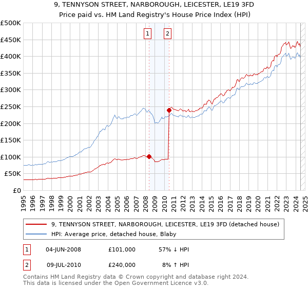 9, TENNYSON STREET, NARBOROUGH, LEICESTER, LE19 3FD: Price paid vs HM Land Registry's House Price Index