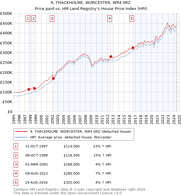 9, THACKHOLME, WORCESTER, WR4 0RZ: Price paid vs HM Land Registry's House Price Index