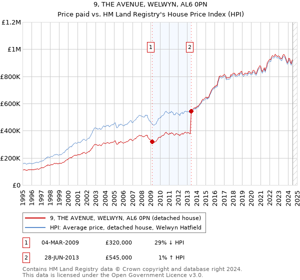 9, THE AVENUE, WELWYN, AL6 0PN: Price paid vs HM Land Registry's House Price Index