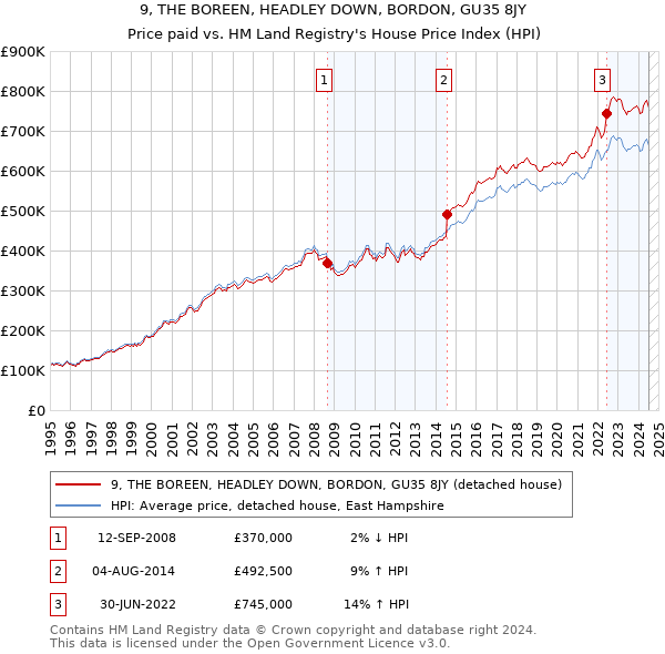 9, THE BOREEN, HEADLEY DOWN, BORDON, GU35 8JY: Price paid vs HM Land Registry's House Price Index