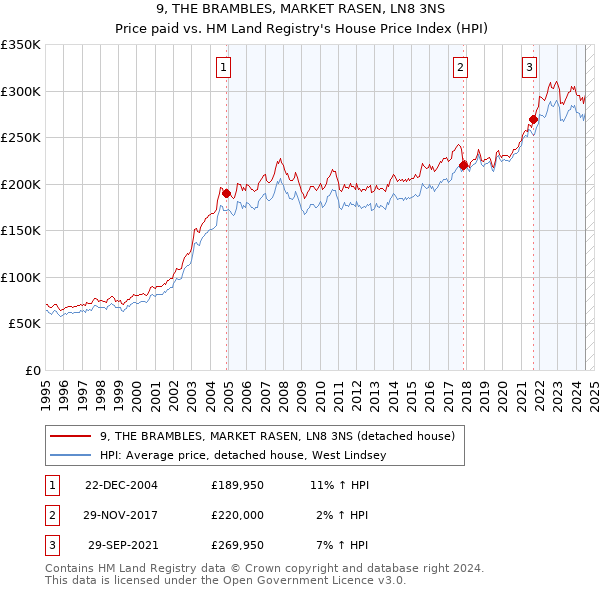 9, THE BRAMBLES, MARKET RASEN, LN8 3NS: Price paid vs HM Land Registry's House Price Index