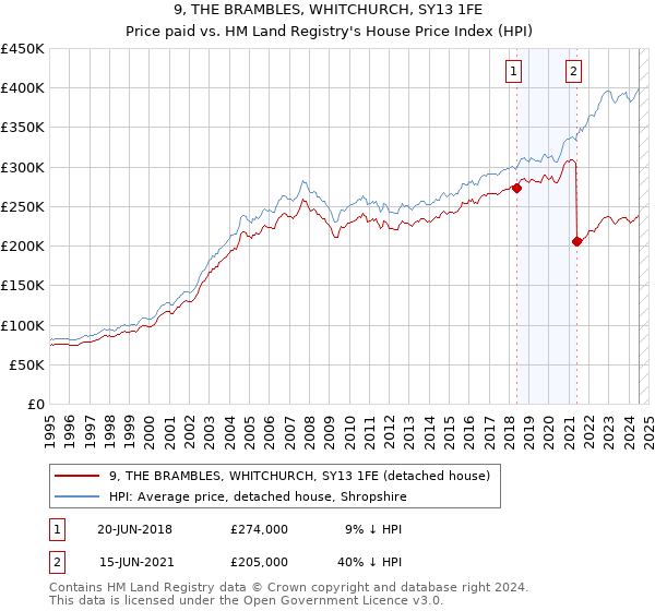 9, THE BRAMBLES, WHITCHURCH, SY13 1FE: Price paid vs HM Land Registry's House Price Index