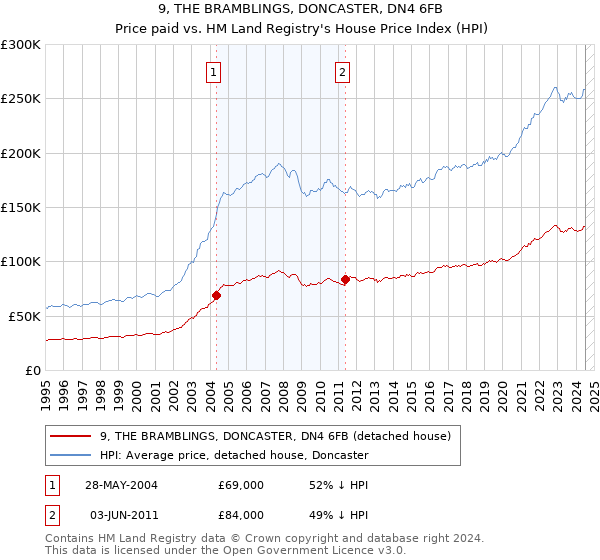 9, THE BRAMBLINGS, DONCASTER, DN4 6FB: Price paid vs HM Land Registry's House Price Index