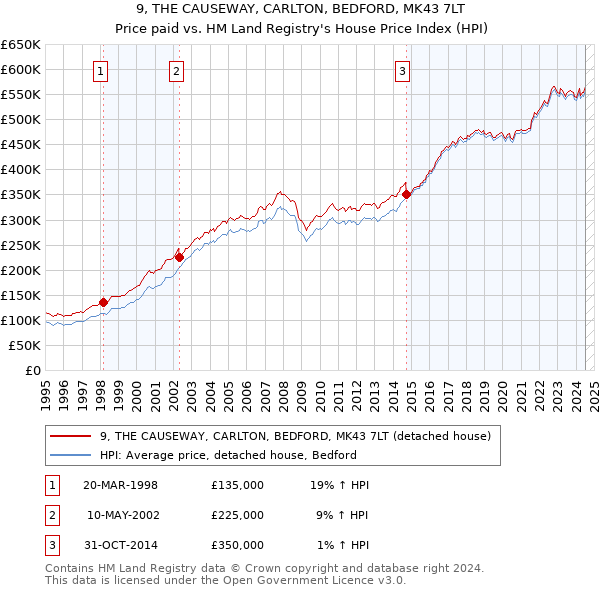 9, THE CAUSEWAY, CARLTON, BEDFORD, MK43 7LT: Price paid vs HM Land Registry's House Price Index