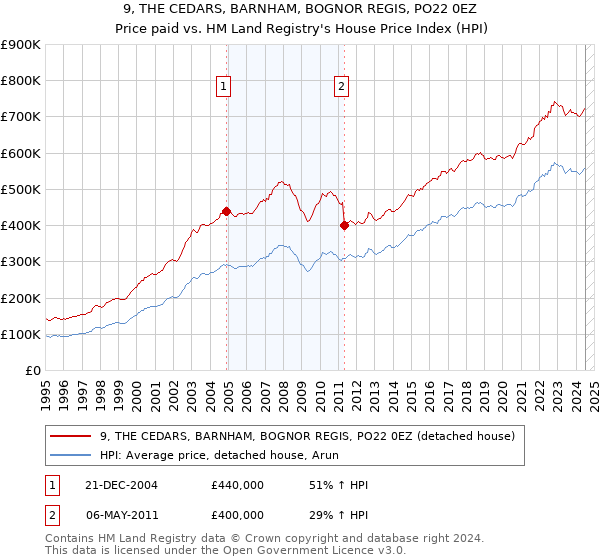 9, THE CEDARS, BARNHAM, BOGNOR REGIS, PO22 0EZ: Price paid vs HM Land Registry's House Price Index