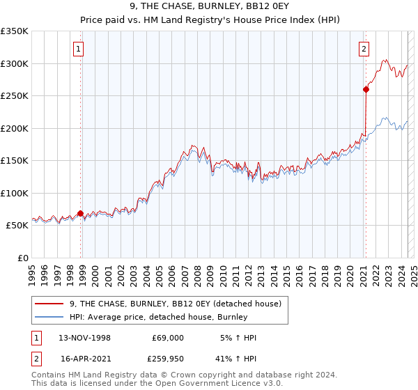 9, THE CHASE, BURNLEY, BB12 0EY: Price paid vs HM Land Registry's House Price Index