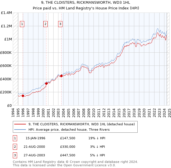 9, THE CLOISTERS, RICKMANSWORTH, WD3 1HL: Price paid vs HM Land Registry's House Price Index